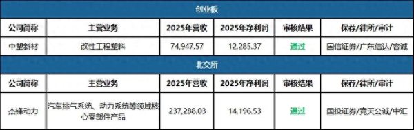 世界杯体彩官网 IPO审2过2: 中塑新材、杰锋能源过会