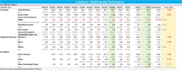 世界杯(中国) Lululemon: 创举东谈主炮轰、功绩稀烂, 换帅救得起小黑裤?