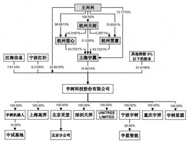世界杯体彩官网 宇树科技估值猛增, 君万弘毅股权转让存疑窦