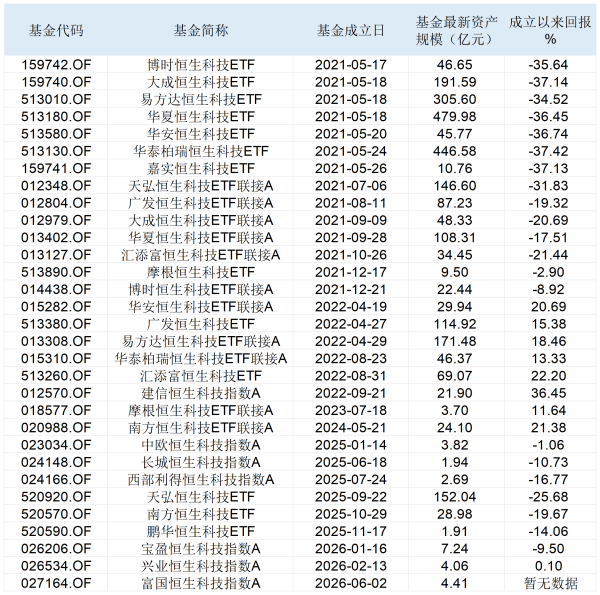世界杯(中国) 两家AI大模子纳入! 恒生科技指数迎重磅补助, 2670亿“枪弹”调仓已完成