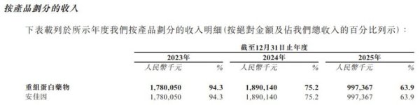 世界杯(中国) 神州细胞递表港交所：中枢居品安佳因曾陷“骗保”风云，产能讹诈率未达到有余仍掷重金扩建11万平常米分娩及研发园区