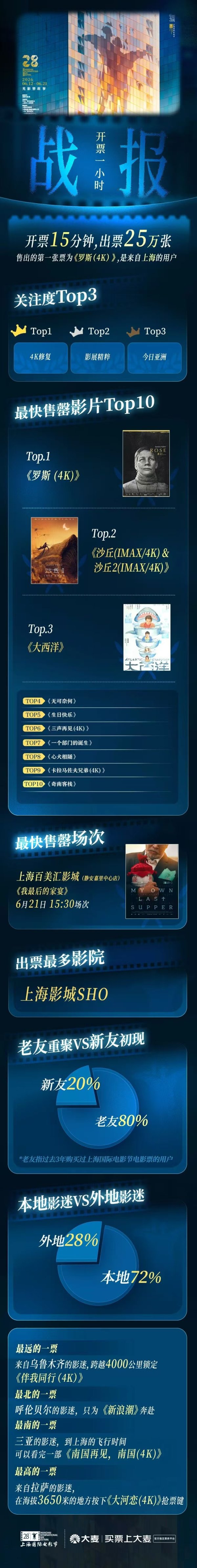 世界杯(中国) 买票上大麦! 上影节最快售罄影片为《罗斯》