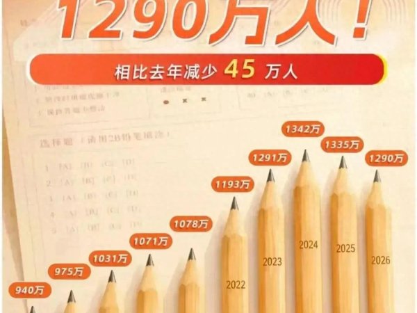 世界杯体彩官网 一年下落45万东谈主, 我国高考报名东谈主数已集中两年下落! 评释了什么?