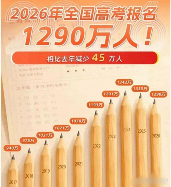 世界杯(中国) 1290万! 高考东谈主数连降2年, 一年狂减45万! 7年解说内卷已翻篇