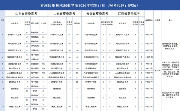 世界杯(中国) 报考代码E926! 枣庄行使时间管事学院招生谋略来了, 三省同招