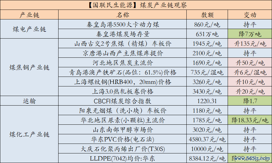 数据着手：中国煤炭资源网、iFind